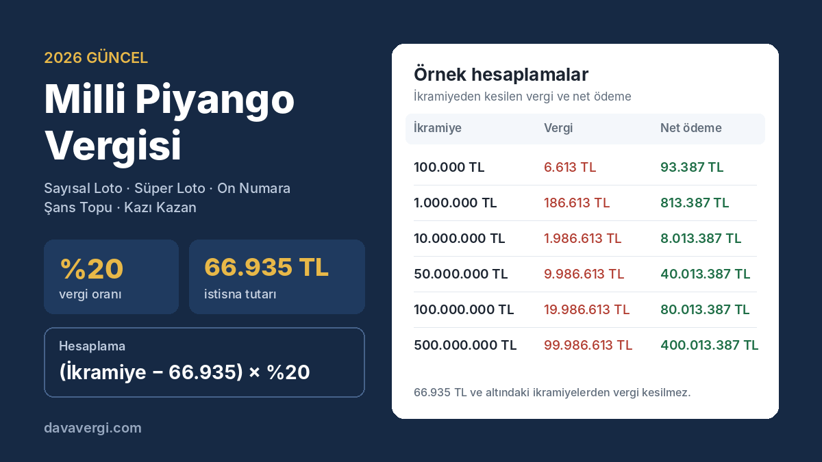 Milli piyango vergisi hesaplama 2026: ikramiyeden kesilen vergi ve net ödeme tablosu